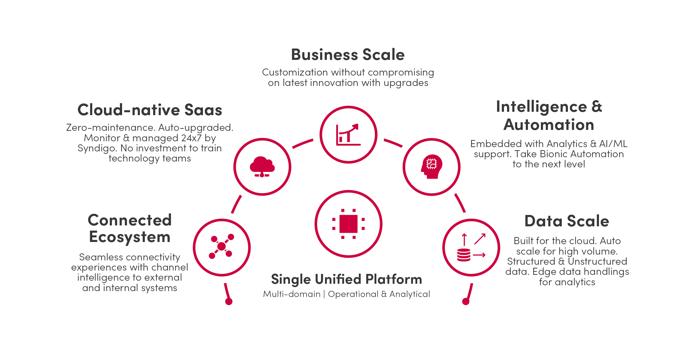 syndigo-mdm-benefits-en